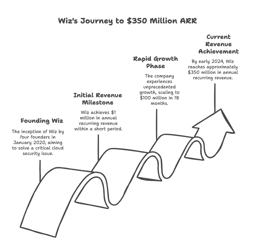 Growth chart showing Wiz’s unprecedented rise